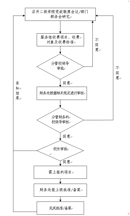 beat365官方网站服务性收费项目审批流程